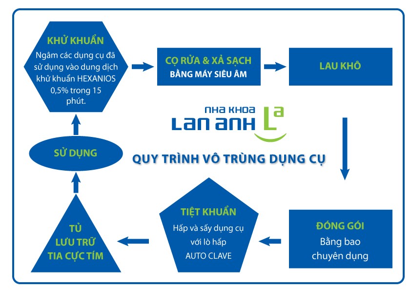 Quy trình vô trùng dụng cụ Quy trinh vo trung dung cu